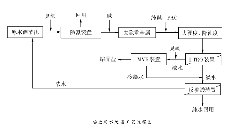 冶金高鹽含氰廢水的零排放 冶金高鹽含氰廢水的零排放